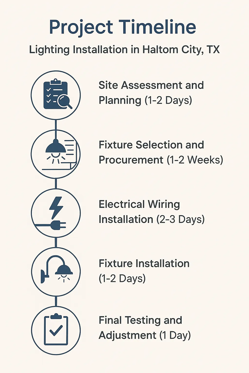 Infographic showing a five-step project timeline for lighting installation in Haltom City TX with clear visuals and minimal text.