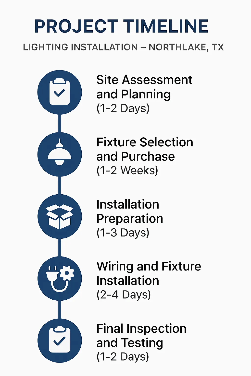 Infographic illustrating the five-step project timeline for lighting installation in Northlake TX with clear visuals.