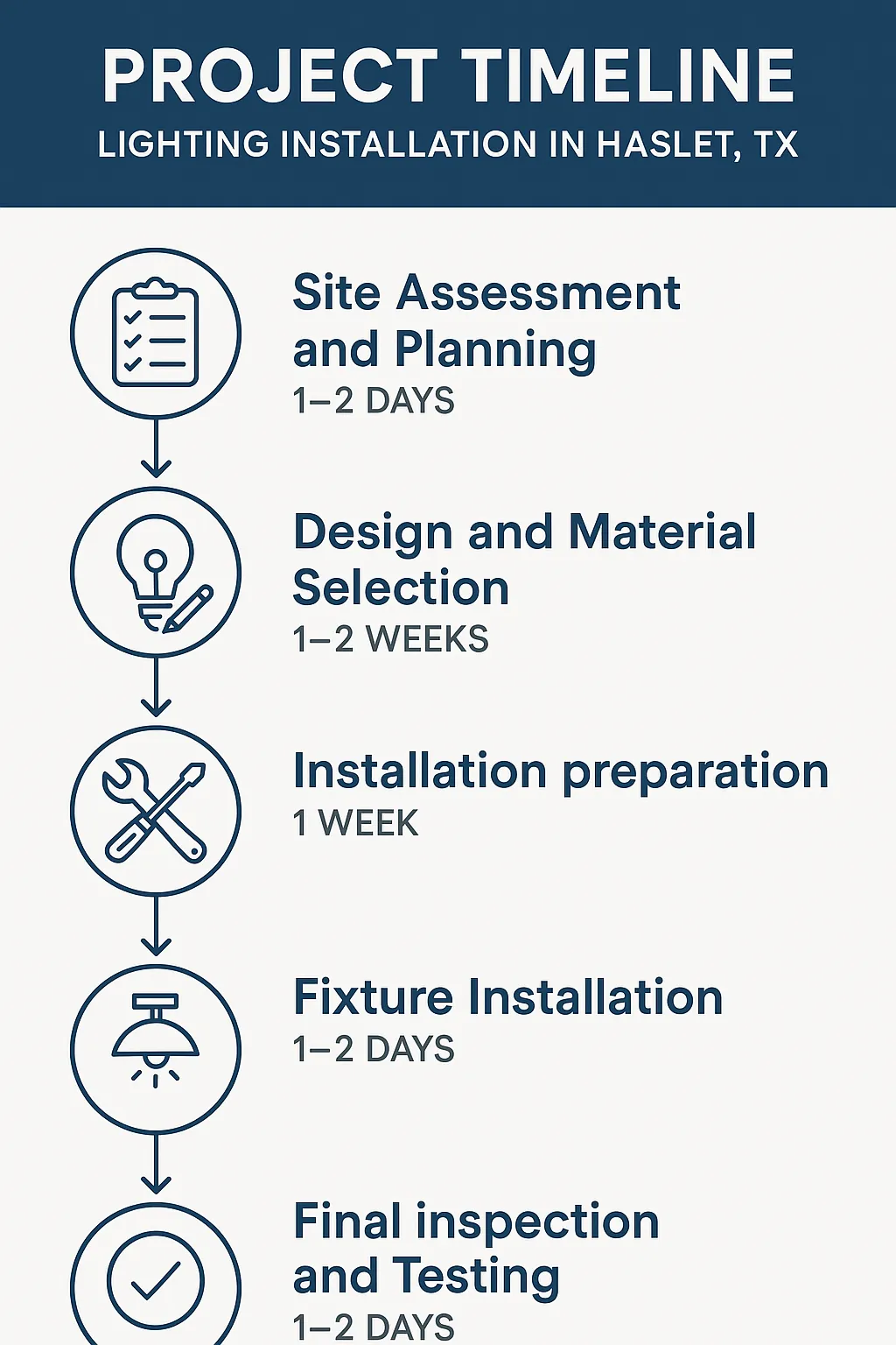 Infographic visually representing five-step lighting installation timeline in Haslet TX with clear design and minimal text.