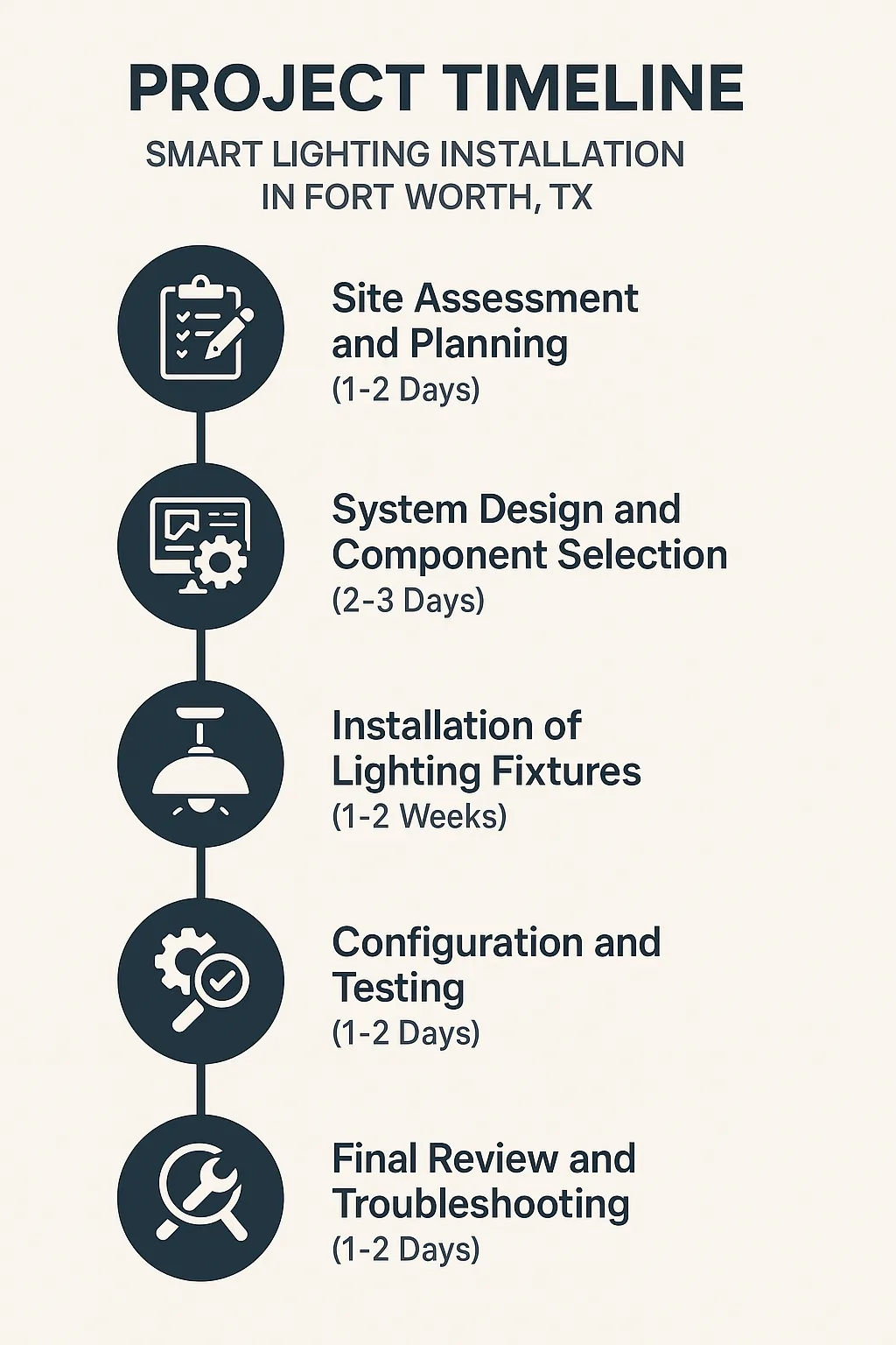 Infographic illustrating a five-step project timeline for smart lighting installation in Fort Worth TX with durations.