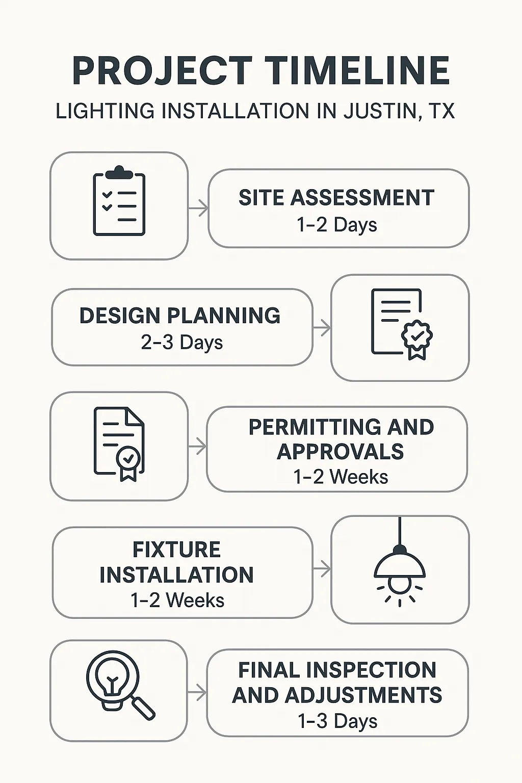 Infographic showing a five-step project timeline for lighting installation in Justin TX outlining assessment to inspection.