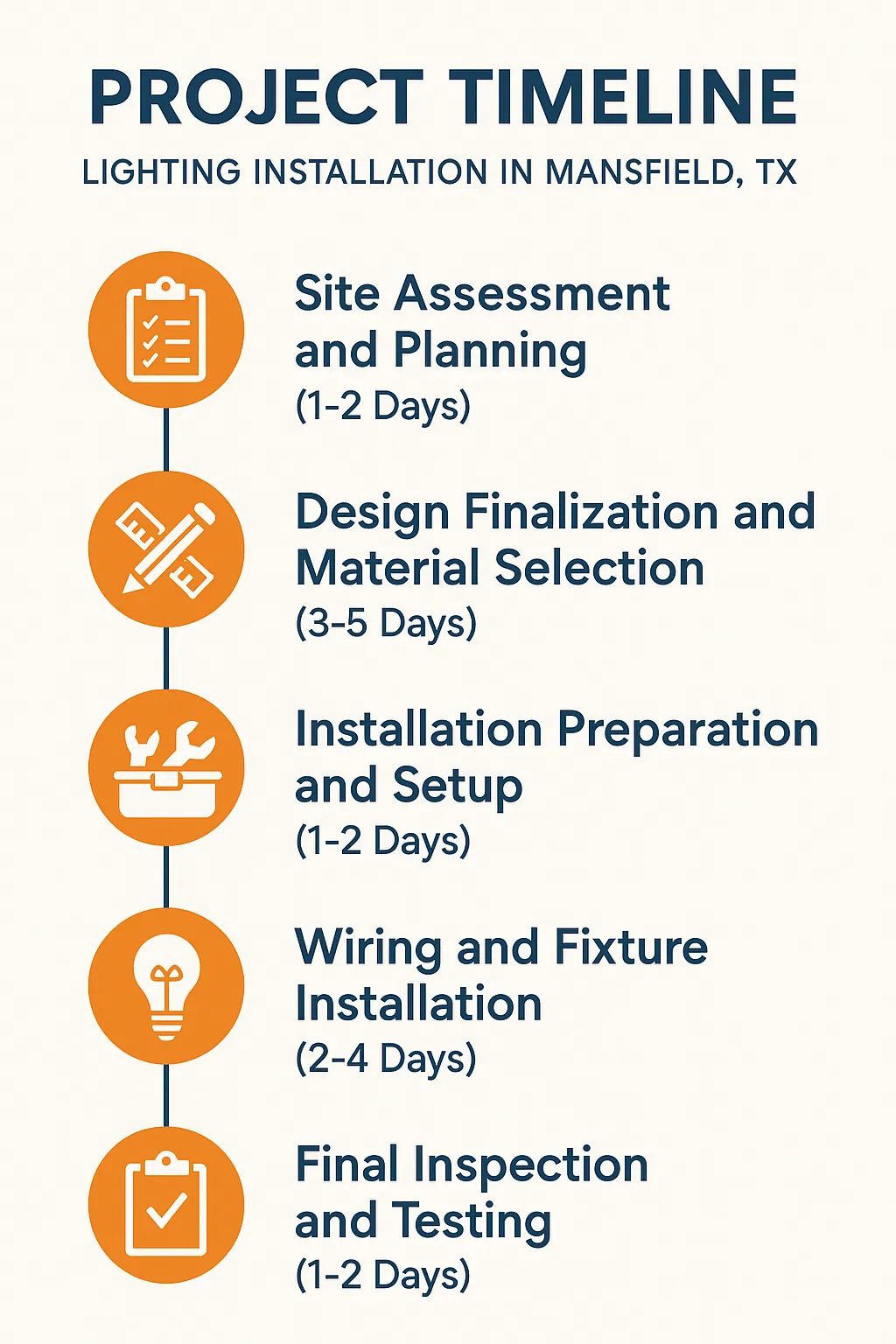 Infographic visualizing the five-step project timeline for lighting installation in Mansfield TX with clear design.