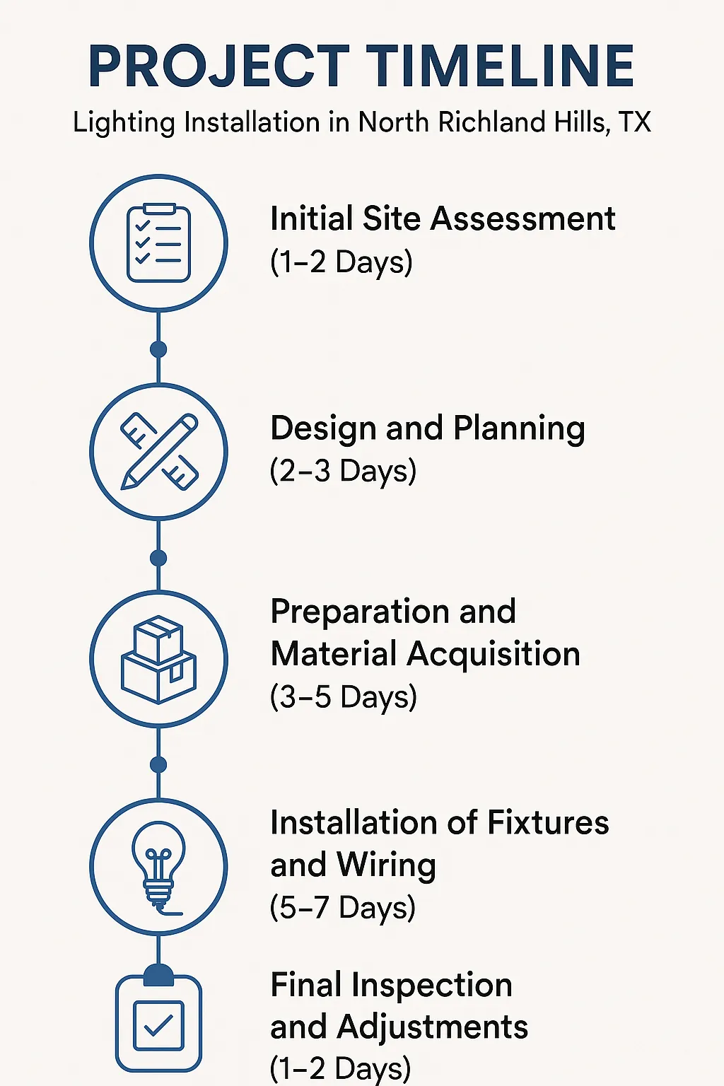 Infographic showing a five-step timeline for lighting installation in North Richland Hills TX with clear visuals and minimal text.