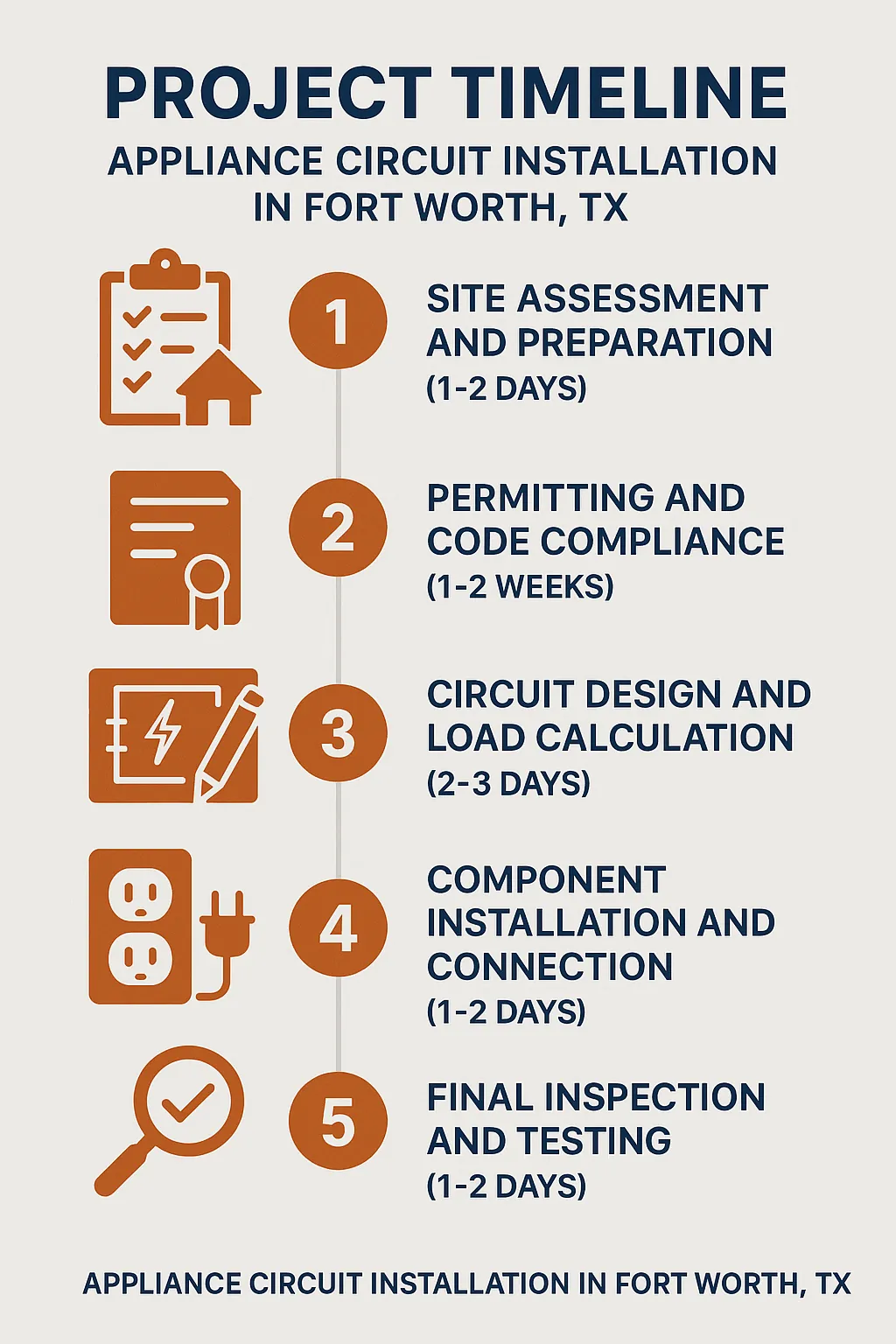 Infographic showing Project Timeline for Appliance Circuit Installation in Fort Worth TX with five clear steps.