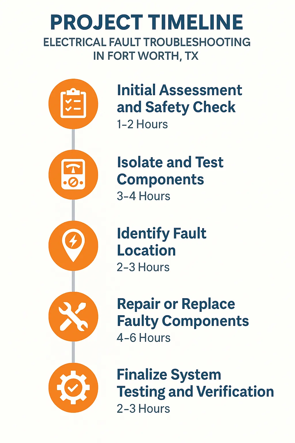 Infographic visually representing a five-step project timeline for Electrical Fault Troubleshooting in Fort Worth, TX