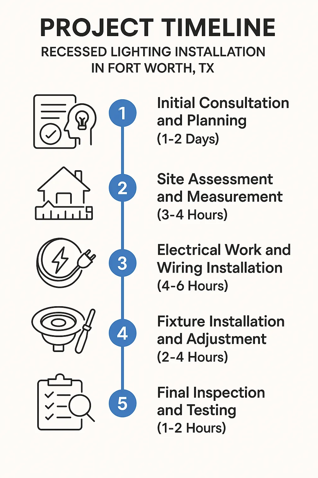 Infographic depicting a five-step timeline for recessed lighting installation in Fort Worth, TX with clear visuals and minimal text.