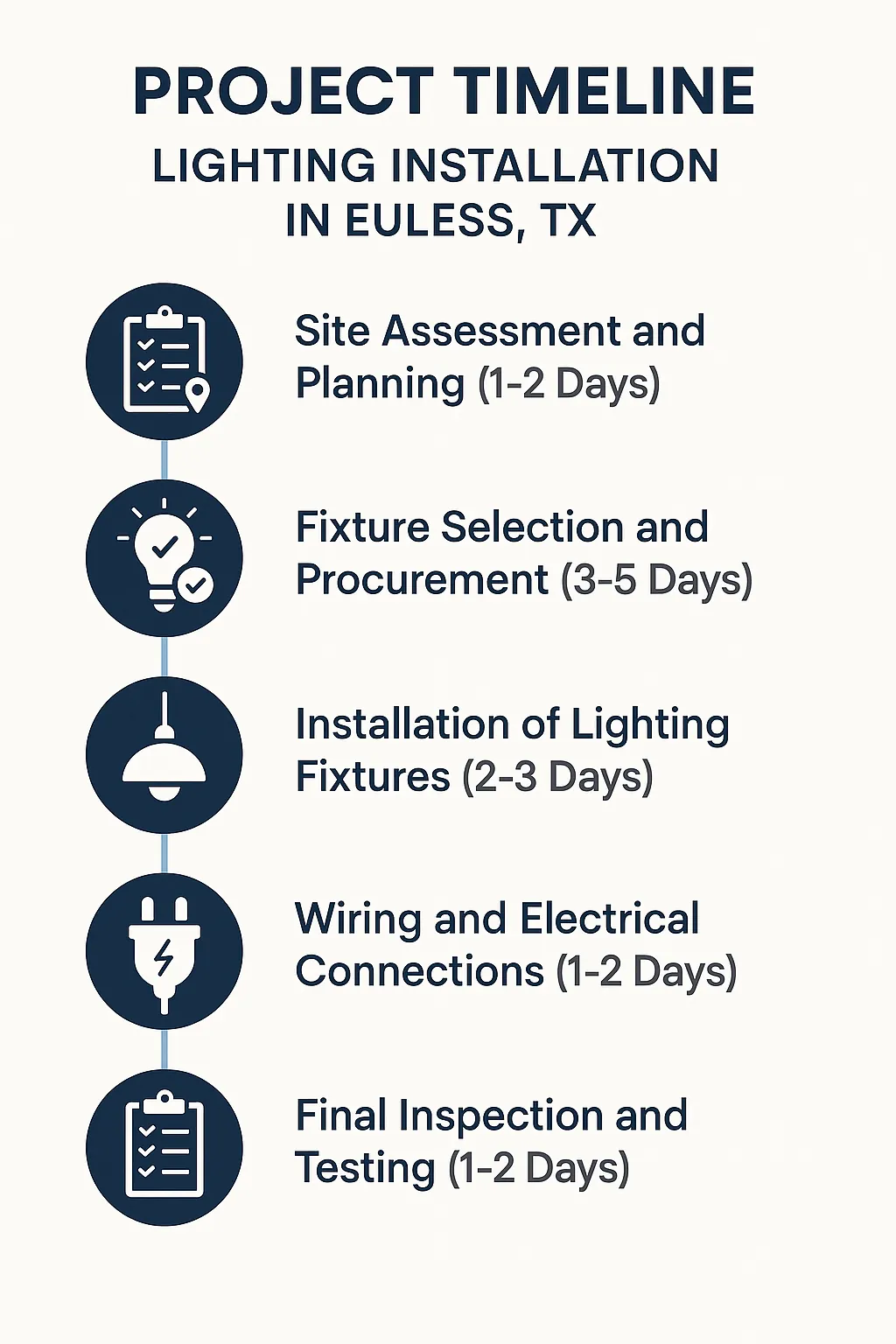 Infographic showing a five-step timeline for lighting installation in Euless TX with clear professional design.