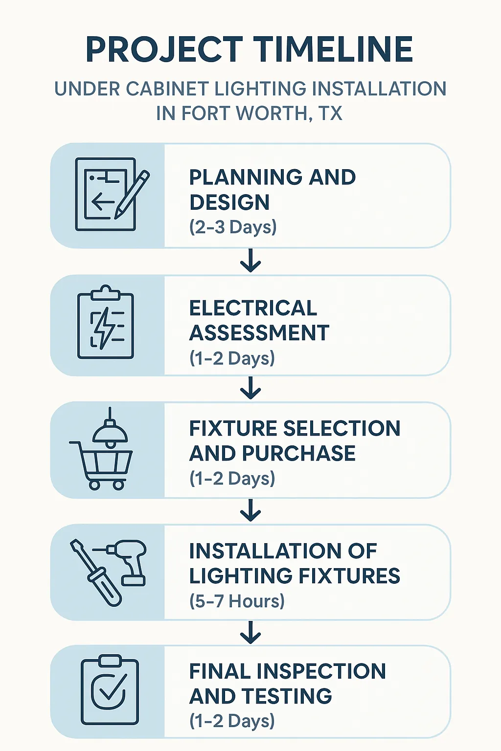 Infographic representing a five-step timeline for under cabinet lighting installation in Fort Worth, TX with key stages and durations.
