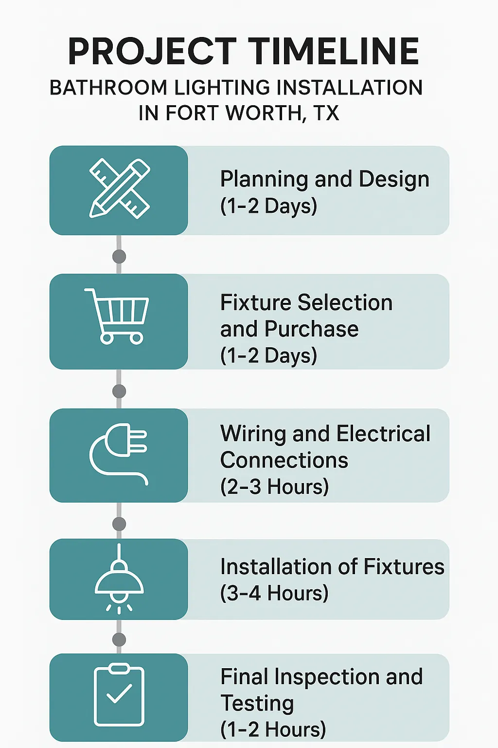 Infographic showing a five-step timeline for Bathroom Lighting Installation in Fort Worth TX with clear visuals and minimal text