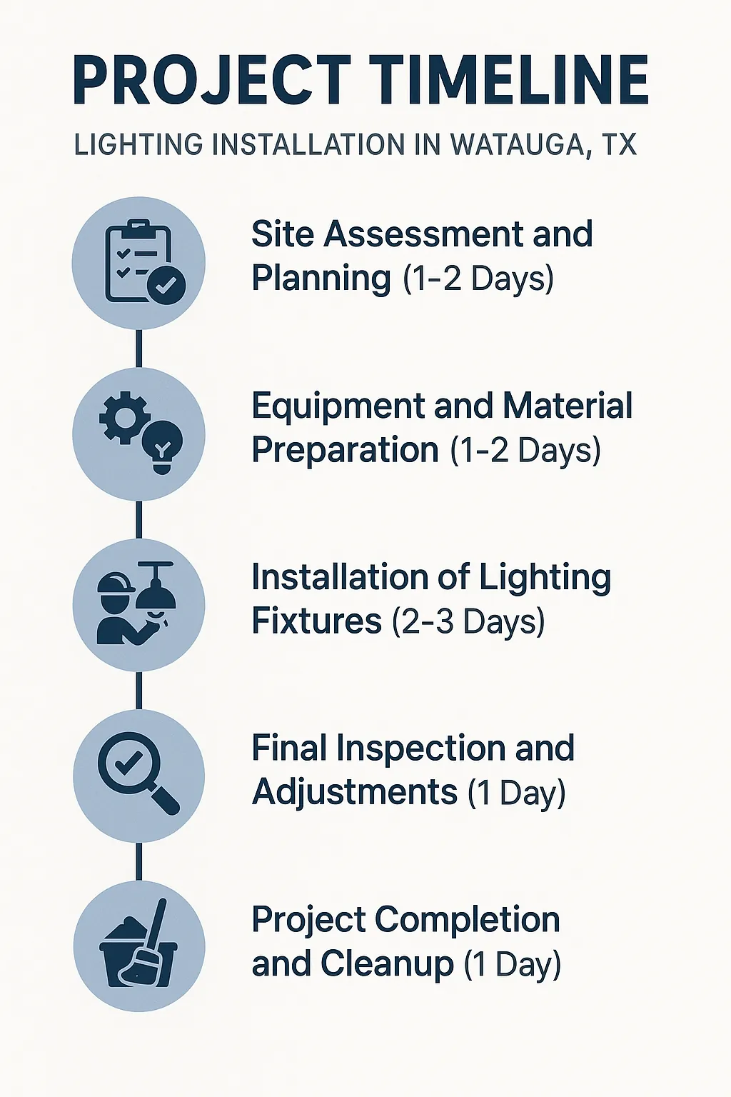 Infographic depicting a five-step lighting installation project timeline for Watauga TX with clear visuals and minimal text.