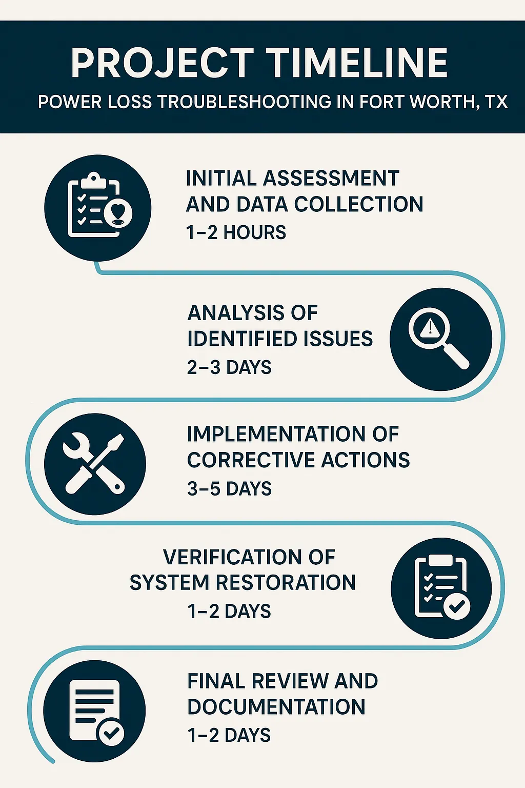 Infographic visualizing a five-step project timeline for Power Loss Troubleshooting in Fort Worth, TX, concise and professional.