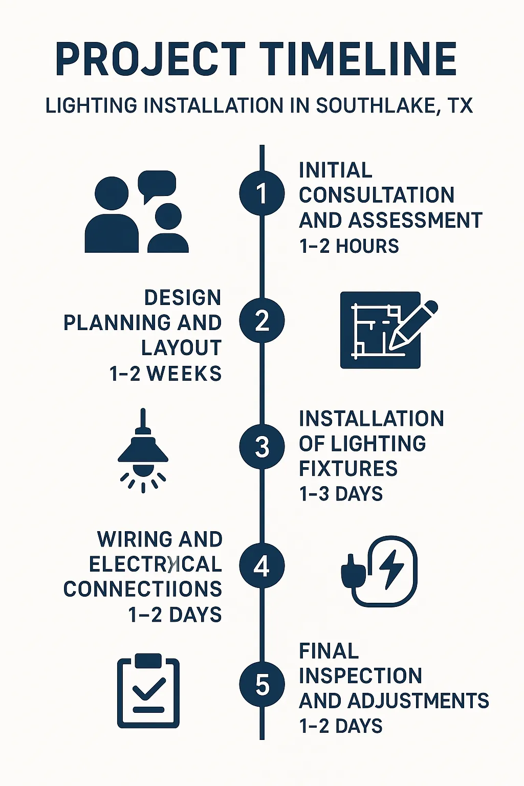 Infographic displaying a five-step timeline for lighting installation in Southlake TX, including consultation to final inspection.