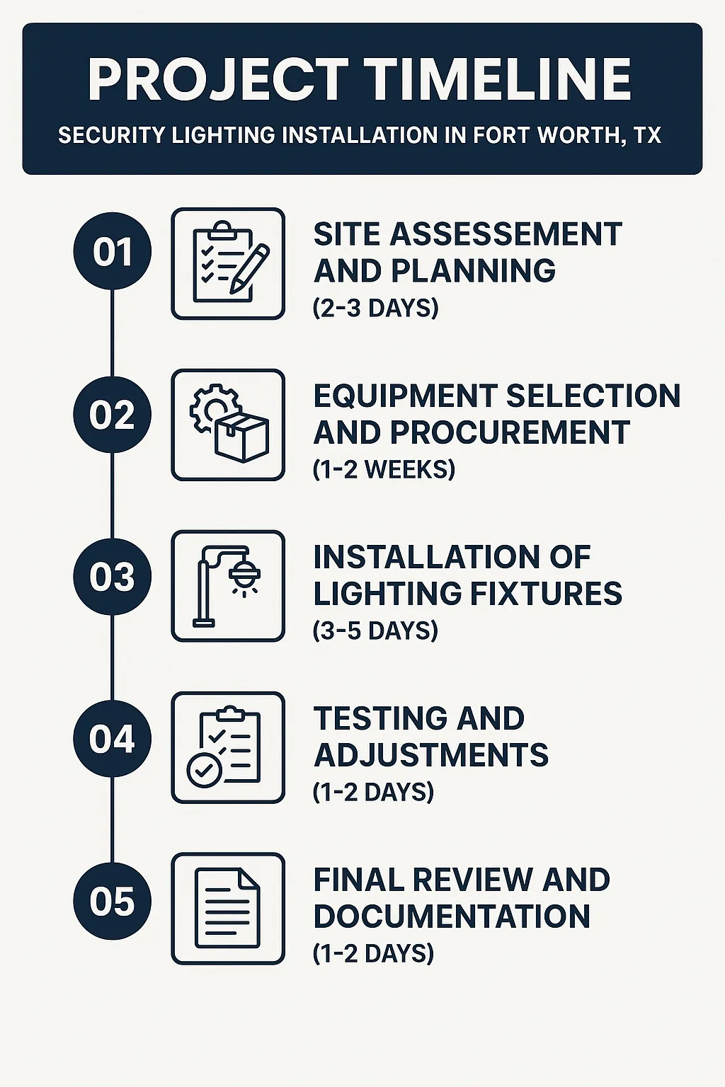 Infographic depicting a five-step project timeline for Security Lighting Installation in Fort Worth TX with clear visuals.