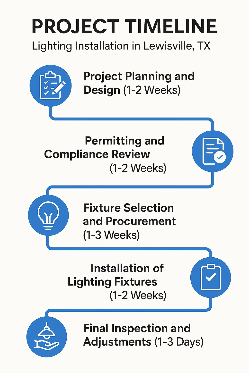 Infographic depicting a five-step project timeline for lighting installation in Lewisville TX with clear design and minimal text.