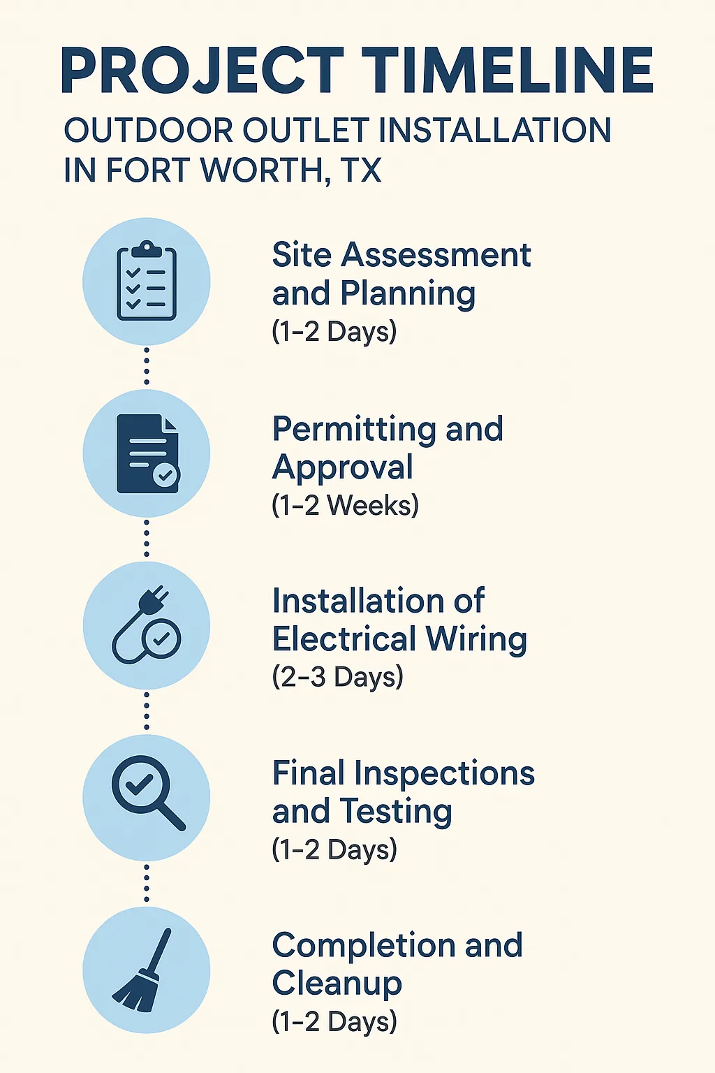 Infographic depicting a five-step project timeline for Outdoor Outlet Installation in Fort Worth TX with clear visuals.