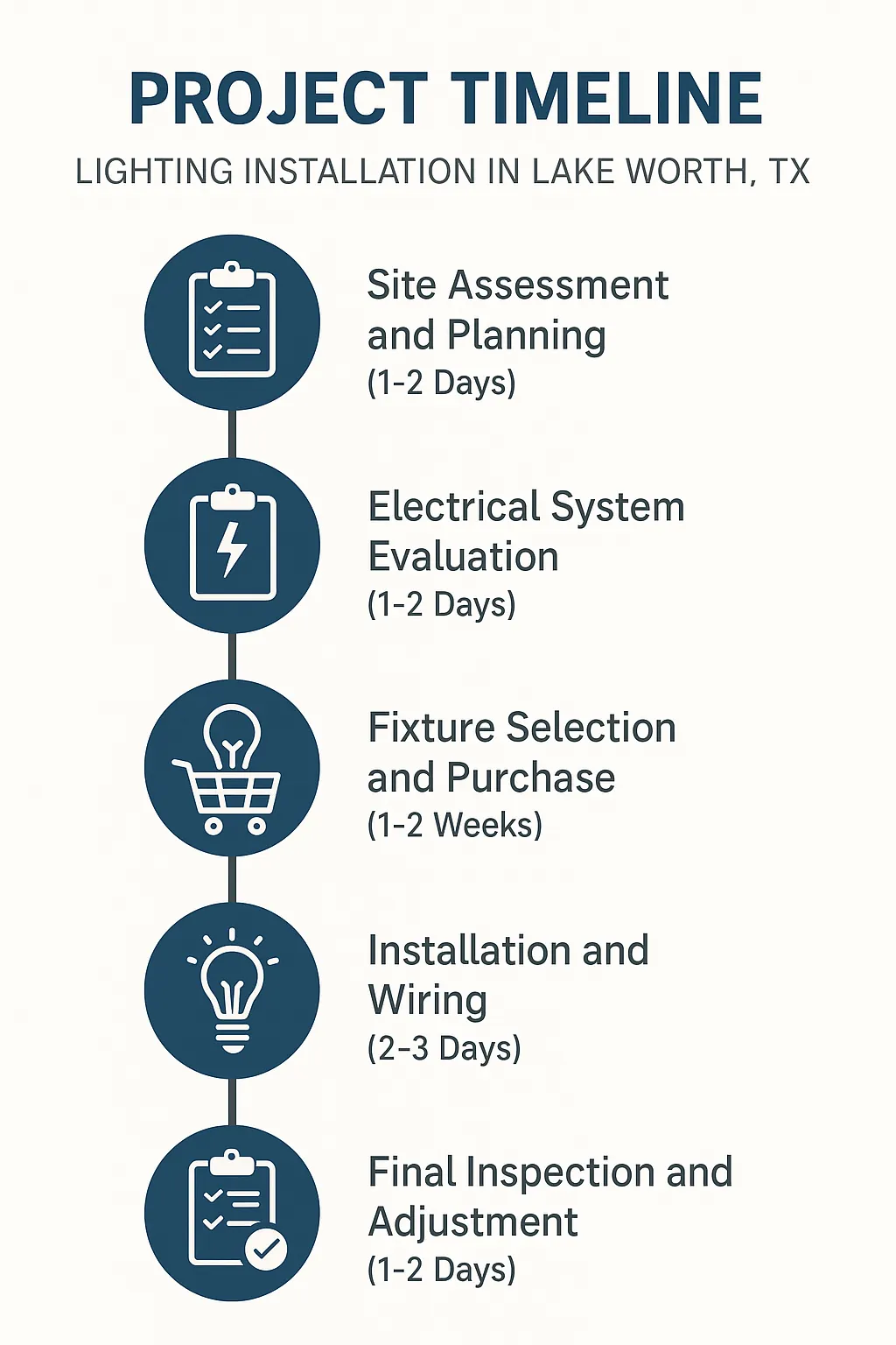 Infographic depicting a five-step timeline for Lighting Installation in Lake Worth TX covering assessment to inspection.