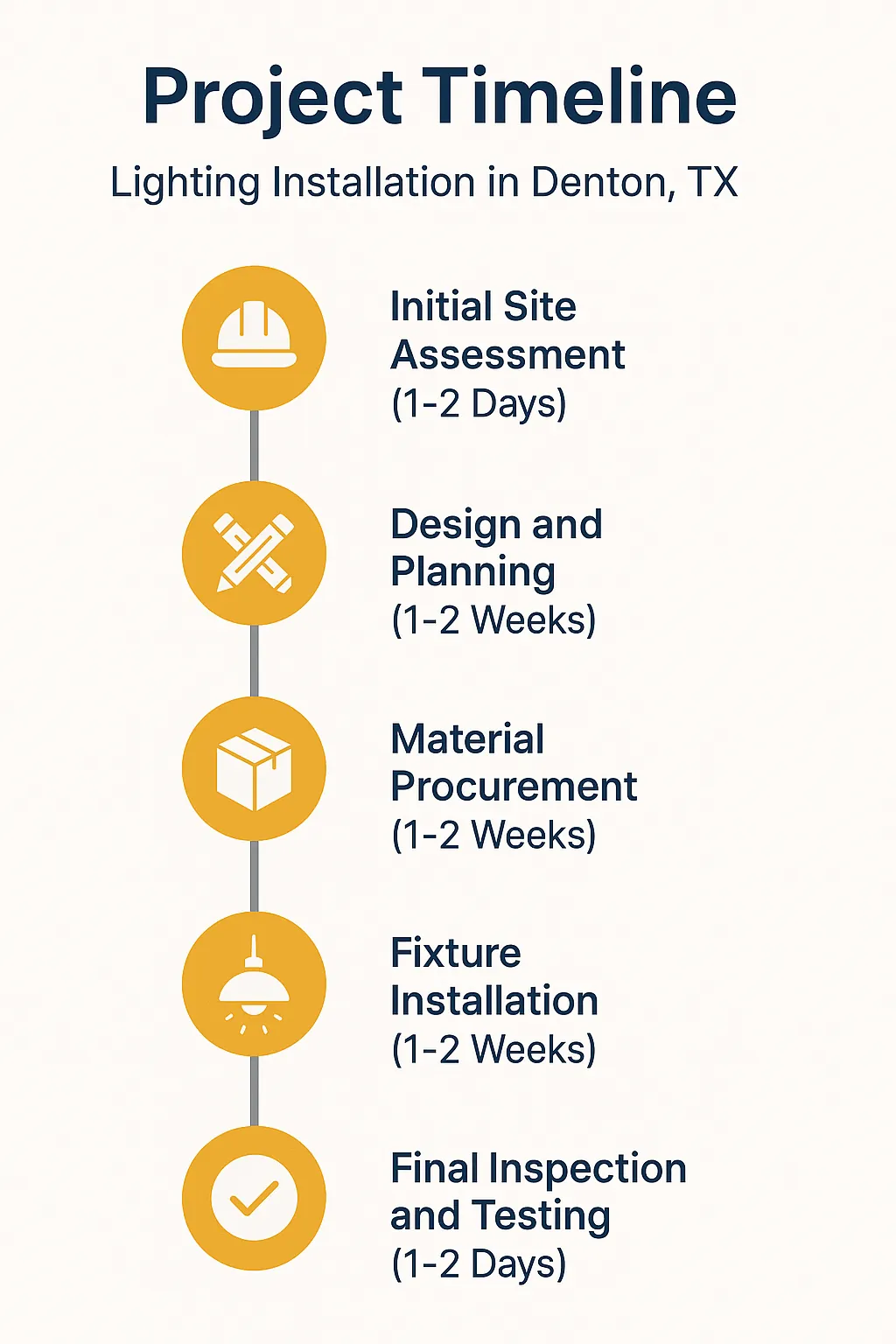 Infographic illustrating the five-step project timeline for lighting installation in Denton TX including assessment, planning, procurement, installation, and testing.