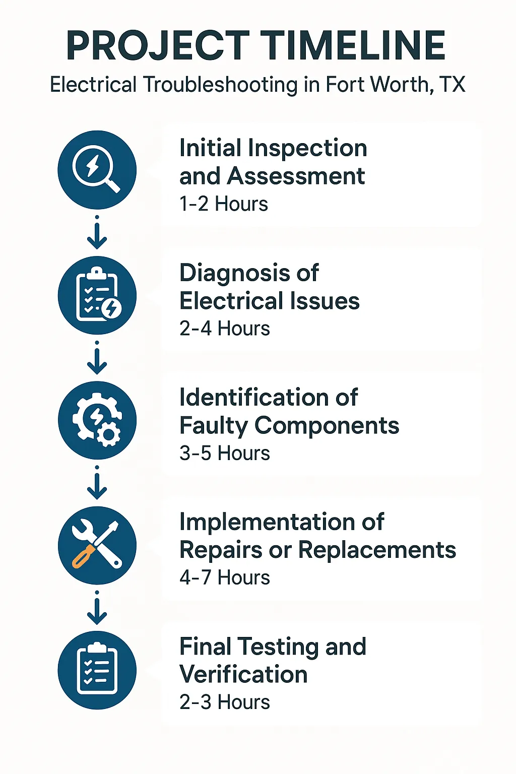 Infographic illustrating a five-step project timeline for electrical troubleshooting in Fort Worth, TX with clear visuals.