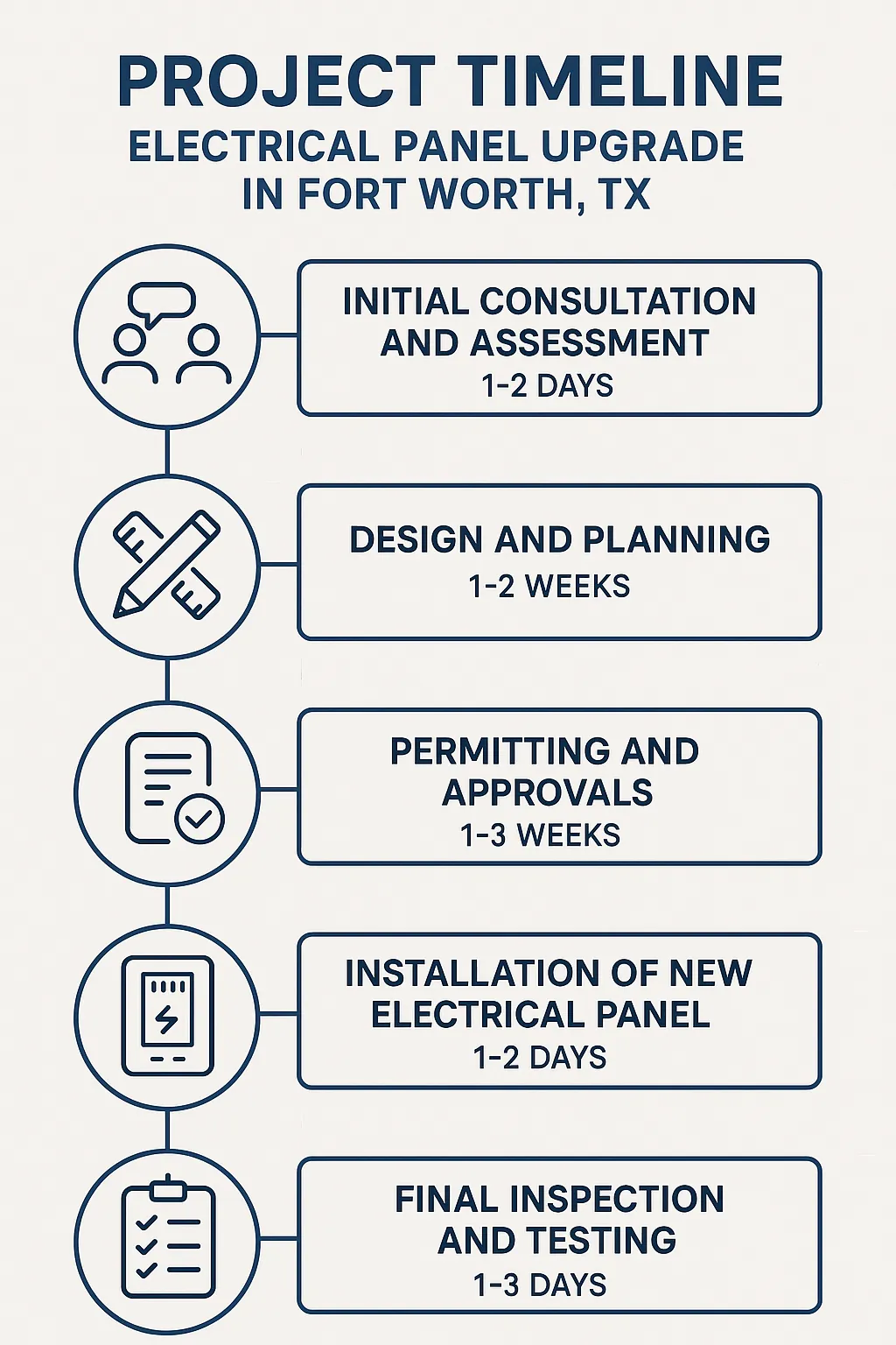 Infographic for Electrical Panel Upgrade timeline in Fort Worth TX showing five clear steps with minimal text.