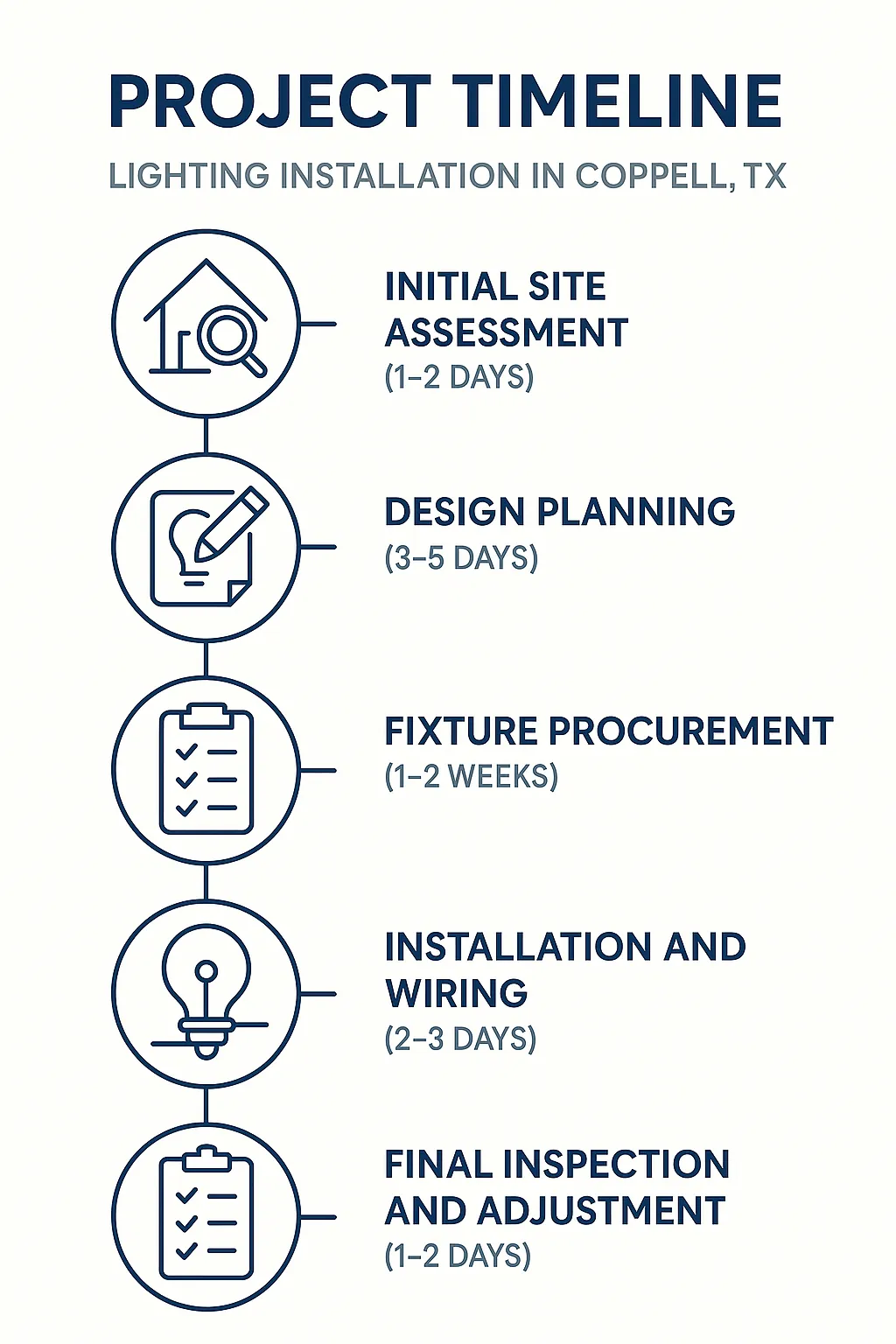 Infographic displaying a five-step timeline for lighting installation in Coppell TX with clear, professional design.