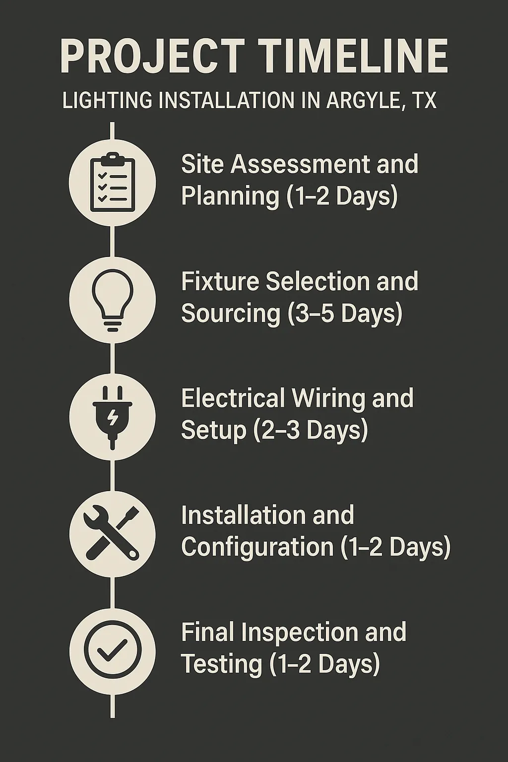 Infographic representing a 5-step project timeline for lighting installation in Argyle TX, featuring clear visuals.