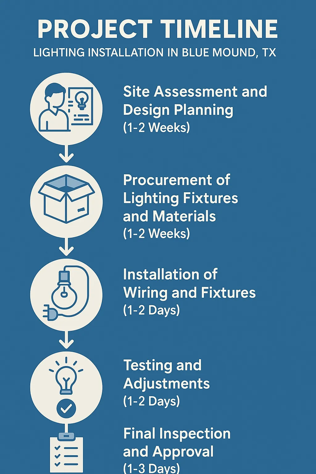 Infographic illustrating a five-step project timeline for lighting installation in Blue Mound, TX, with clear visuals.