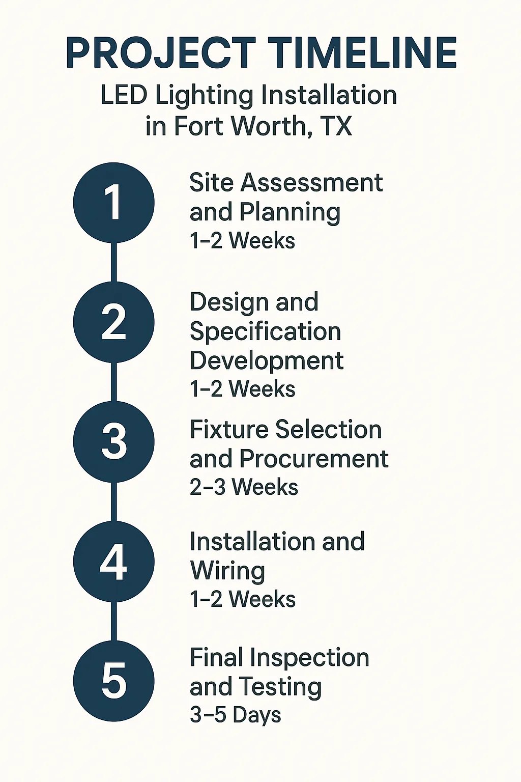 Infographic depicting a five-step timeline for LED lighting installation in Fort Worth TX with clear visuals and minimal text.