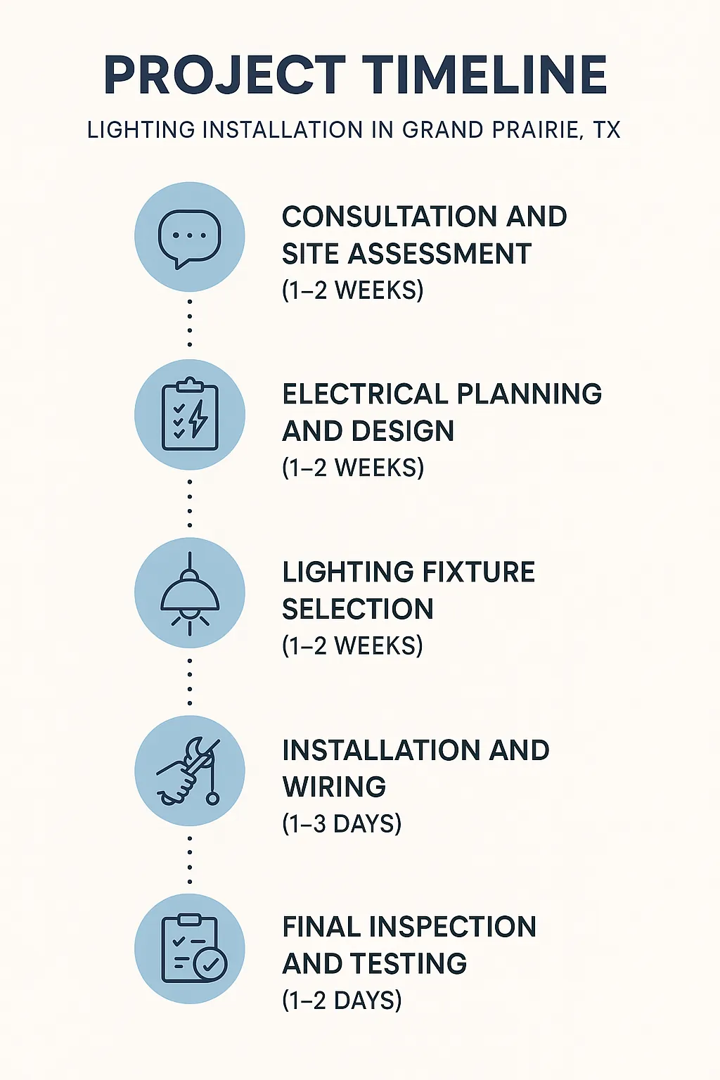 Infographic depicting a five-step project timeline for lighting installation in Grand Prairie, TX, with clear visuals.