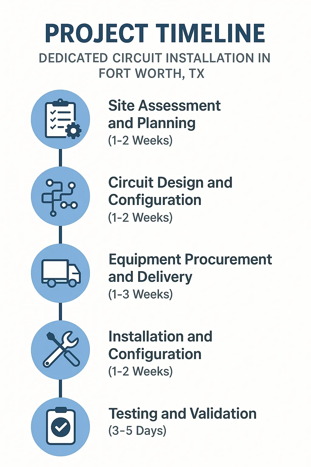 Infographic of the Project Timeline for Dedicated Circuit Installation in Fort Worth TX with five clear steps and minimal text.
