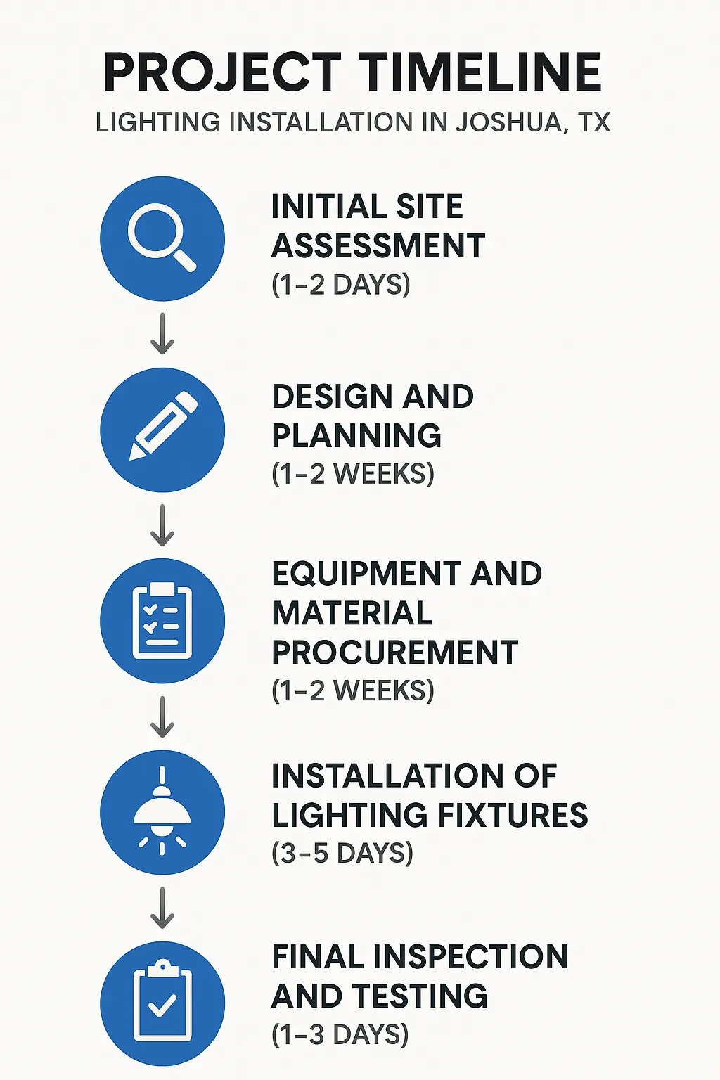 Infographic showing a five-step project timeline for lighting installation in Joshua TX with clear visuals and minimal text.