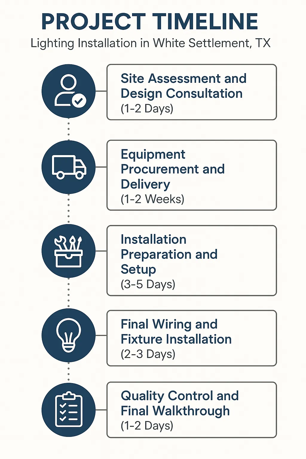 Infographic detailing five-step project timeline for lighting installation in White Settlement TX with clear design.