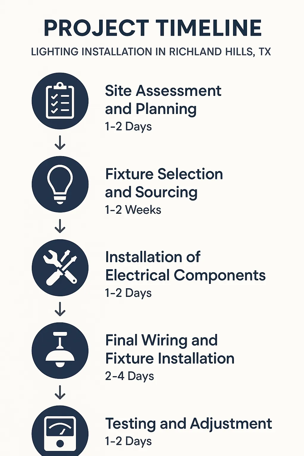 Infographic showing a five-step project timeline for lighting installation in Richland Hills TX with clear visuals.