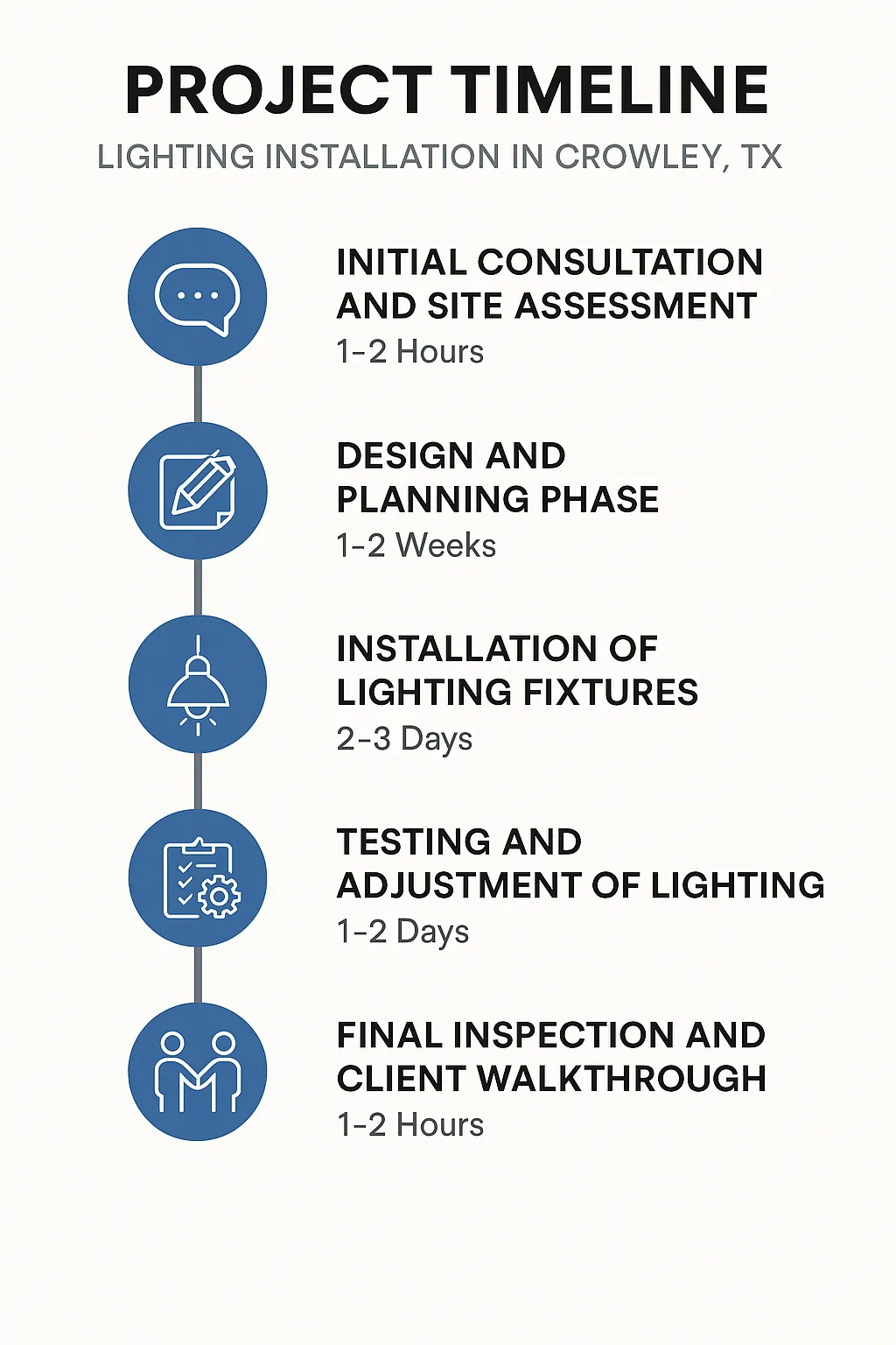 Infographic detailing the five-step timeline for lighting installation in Crowley TX with clear visuals and minimal text.