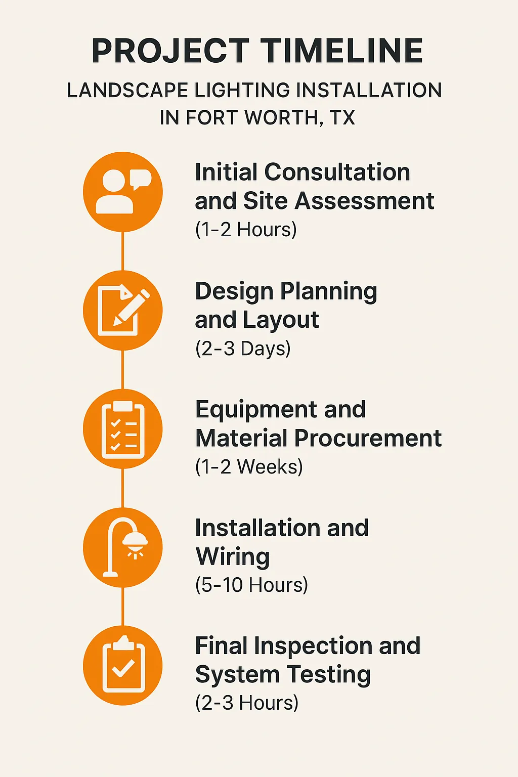 Infographic illustrating the Project Timeline for Landscape Lighting Installation in Fort Worth TX with five detailed steps.