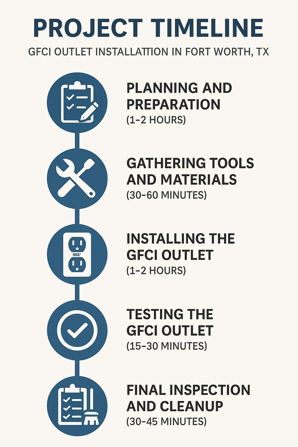 Infographic displaying a five-step timeline for GFCI outlet installation in Fort Worth TX with a professional design.