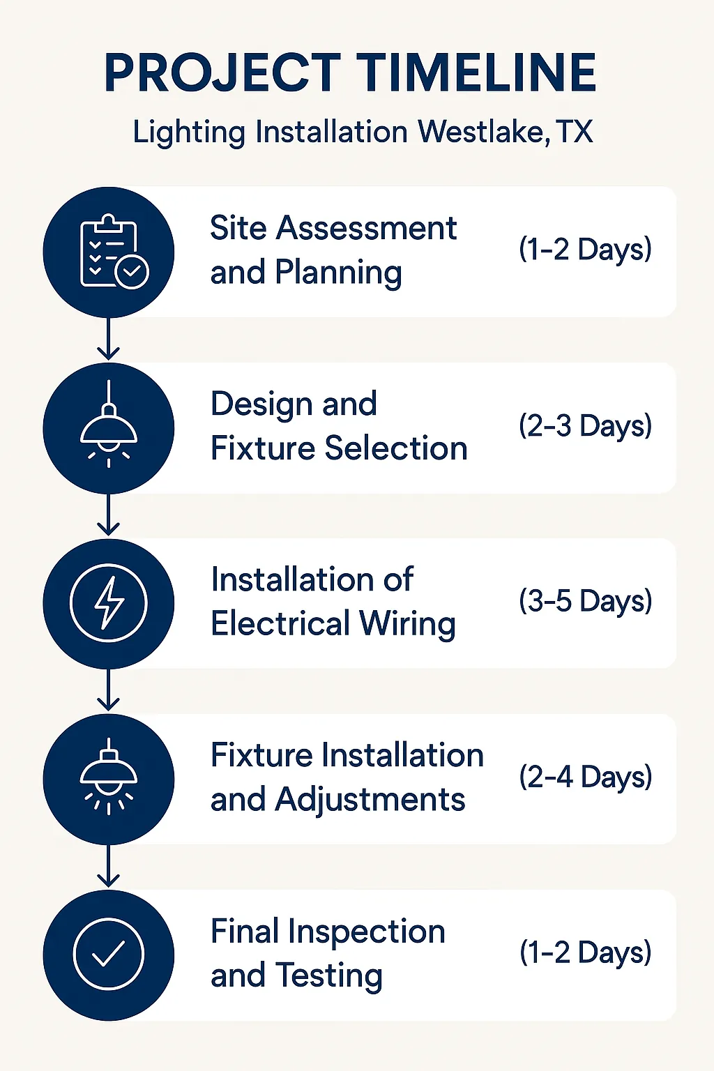 Infographic depicting a five-step project timeline for lighting installation in Westlake TX from assessment to final inspection.
