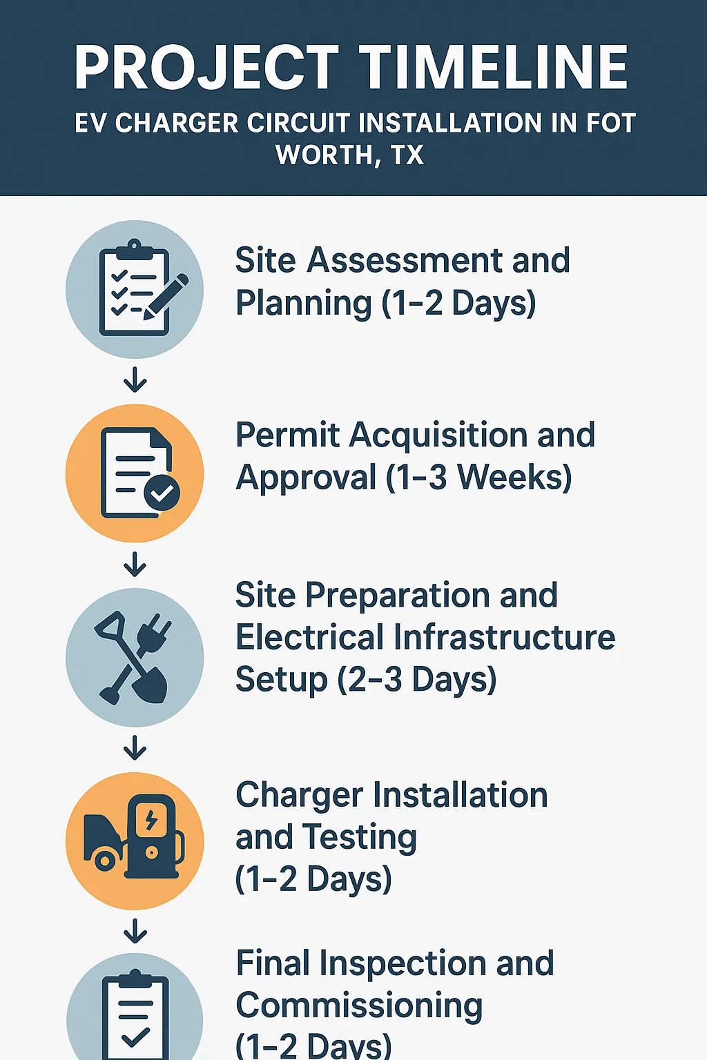 Infographic showcasing 5-step timeline for EV Charger Circuit Installation in Fort Worth TX, emphasizing clarity and professionalism.