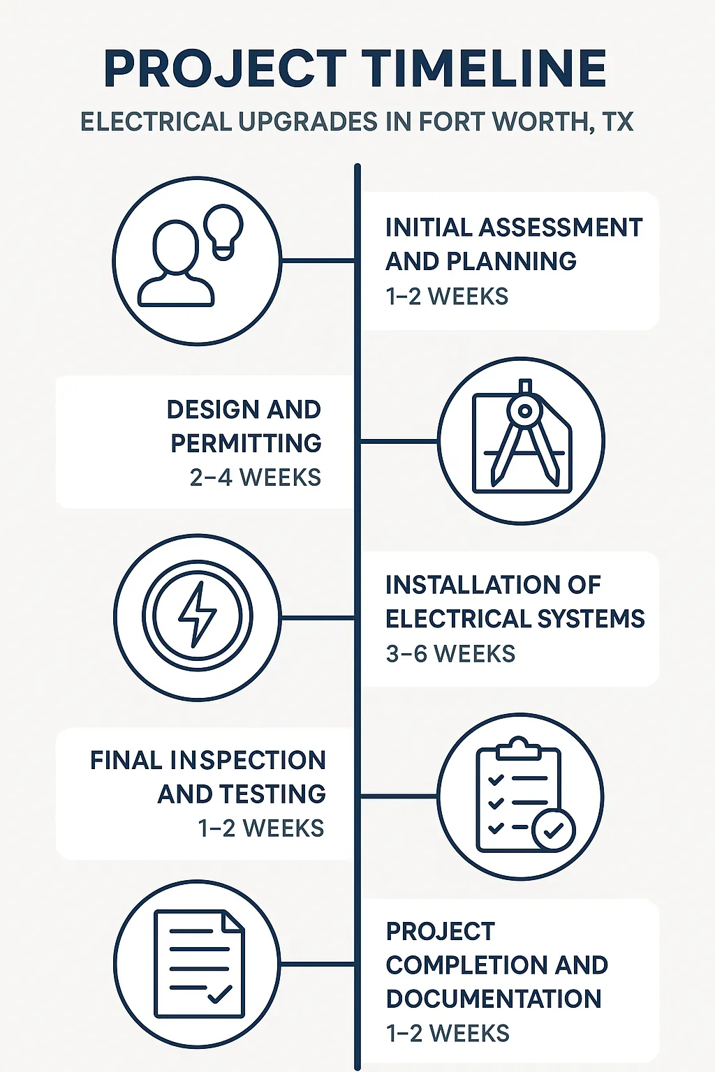 Infographic showing five-step project timeline for Electrical Upgrades in Fort Worth TX with clear, professional design.