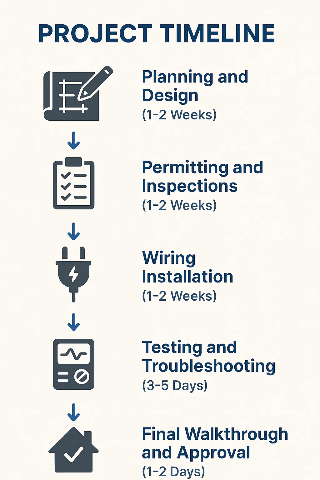 Infographic illustrating a five-step project timeline for home electrical wiring in Fort Worth, TX, from planning to final approval.