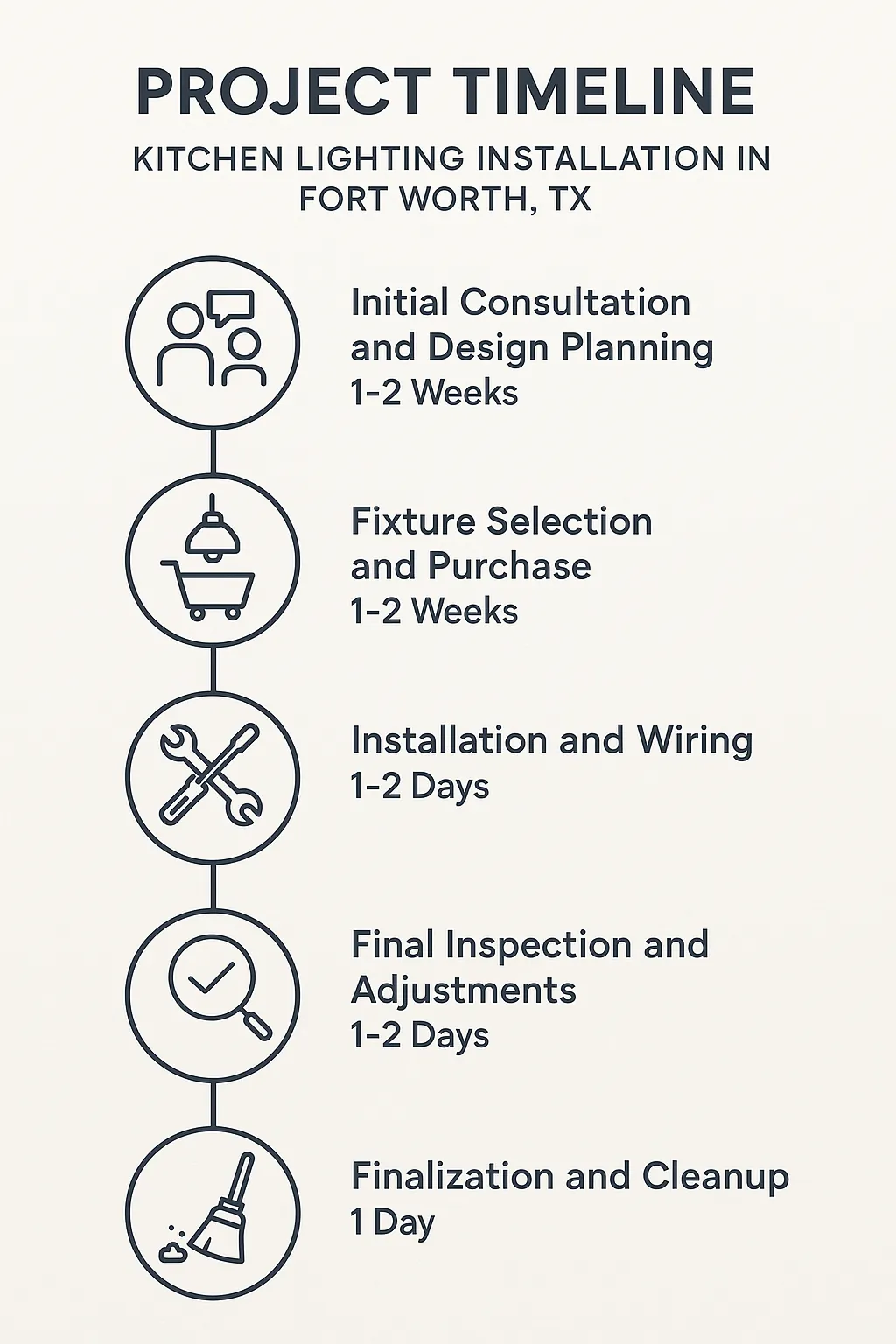 Infographic illustrating a five-step project timeline for kitchen lighting installation in Fort Worth TX with clear design.