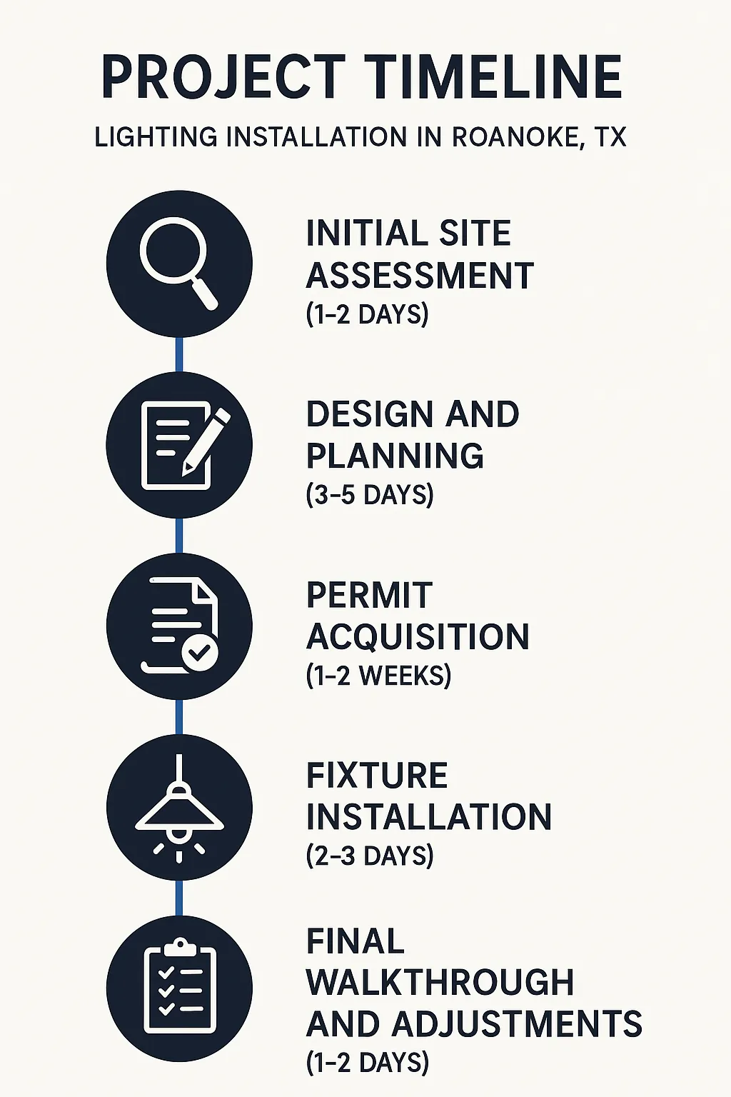 Infographic illustrating a five-step project timeline for lighting installation in Roanoke TX with clear and professional design.