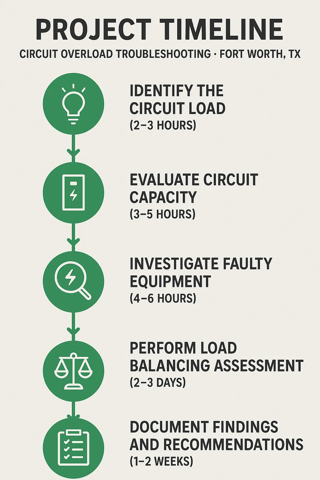 Infographic for Project Timeline on Circuit Overload Troubleshooting with five clear steps and visually appealing design.