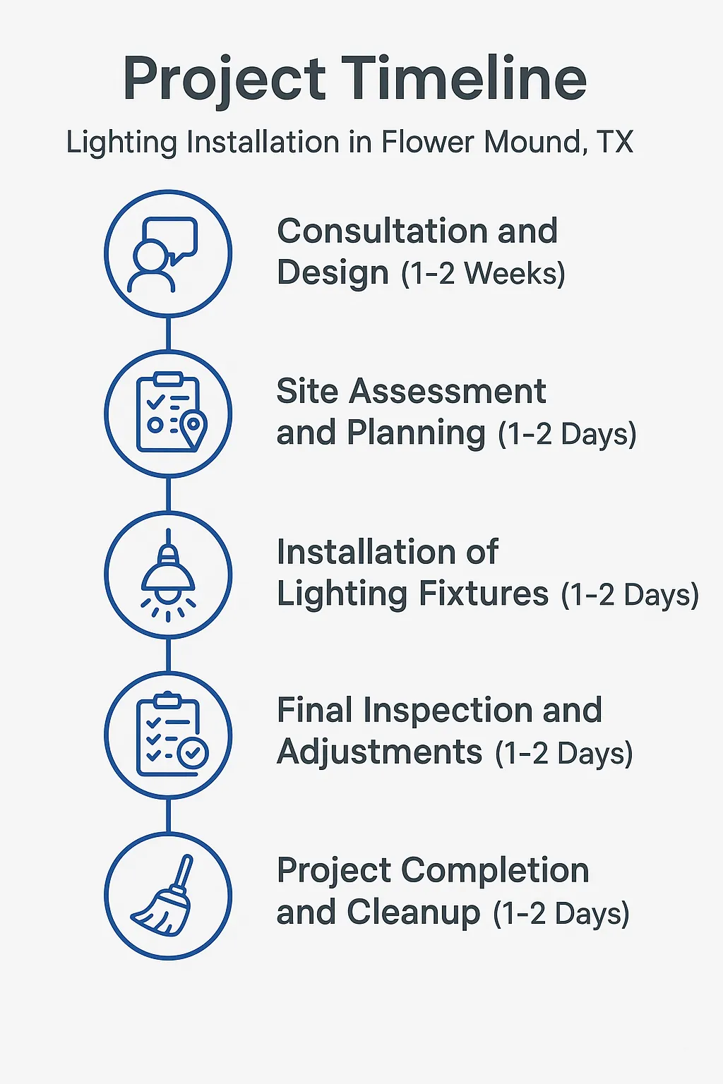 Infographic illustrating a five-step timeline for Lighting Installation projects in Flower Mound TX with clear visuals.