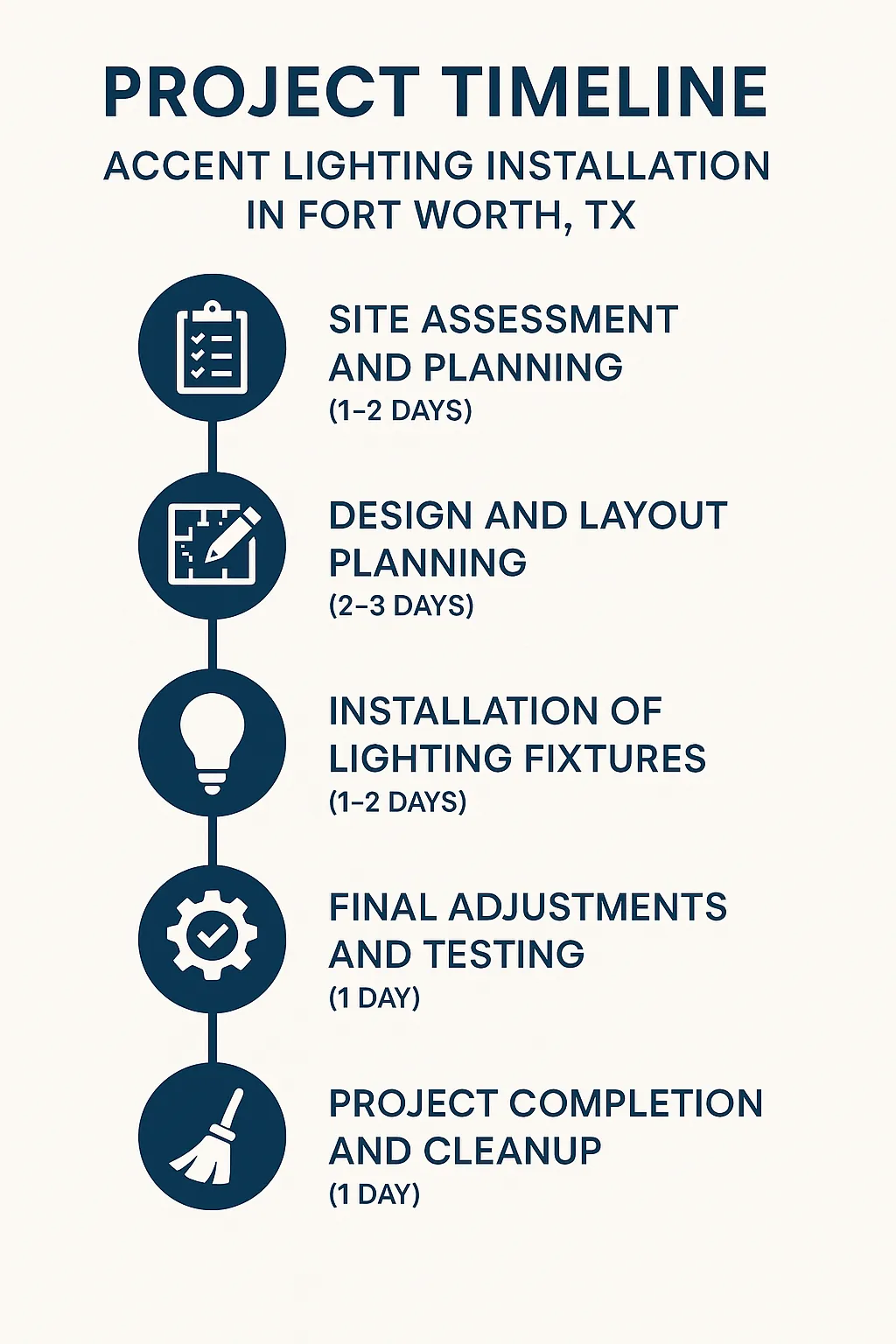 Infographic illustrating a five-step project timeline for Accent Lighting Installation in Fort Worth TX with clear visuals.