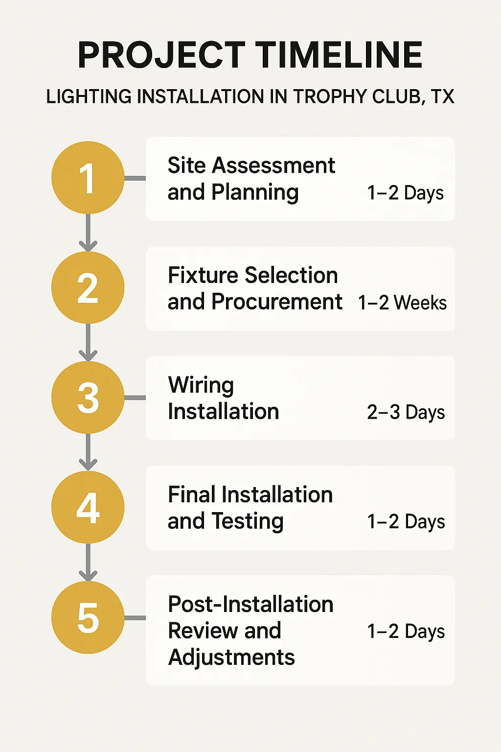 Infographic visualizing a five-step project timeline for lighting installation in Trophy Club, TX with clear professional design.