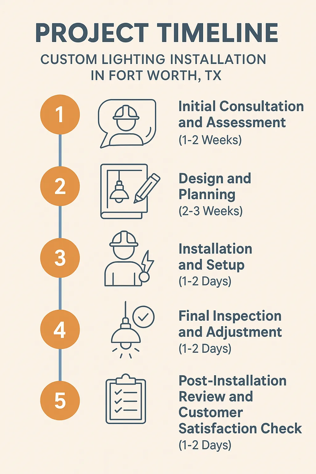 Infographic showing a five-step timeline for Custom Lighting Installation in Fort Worth TX from consultation to review.