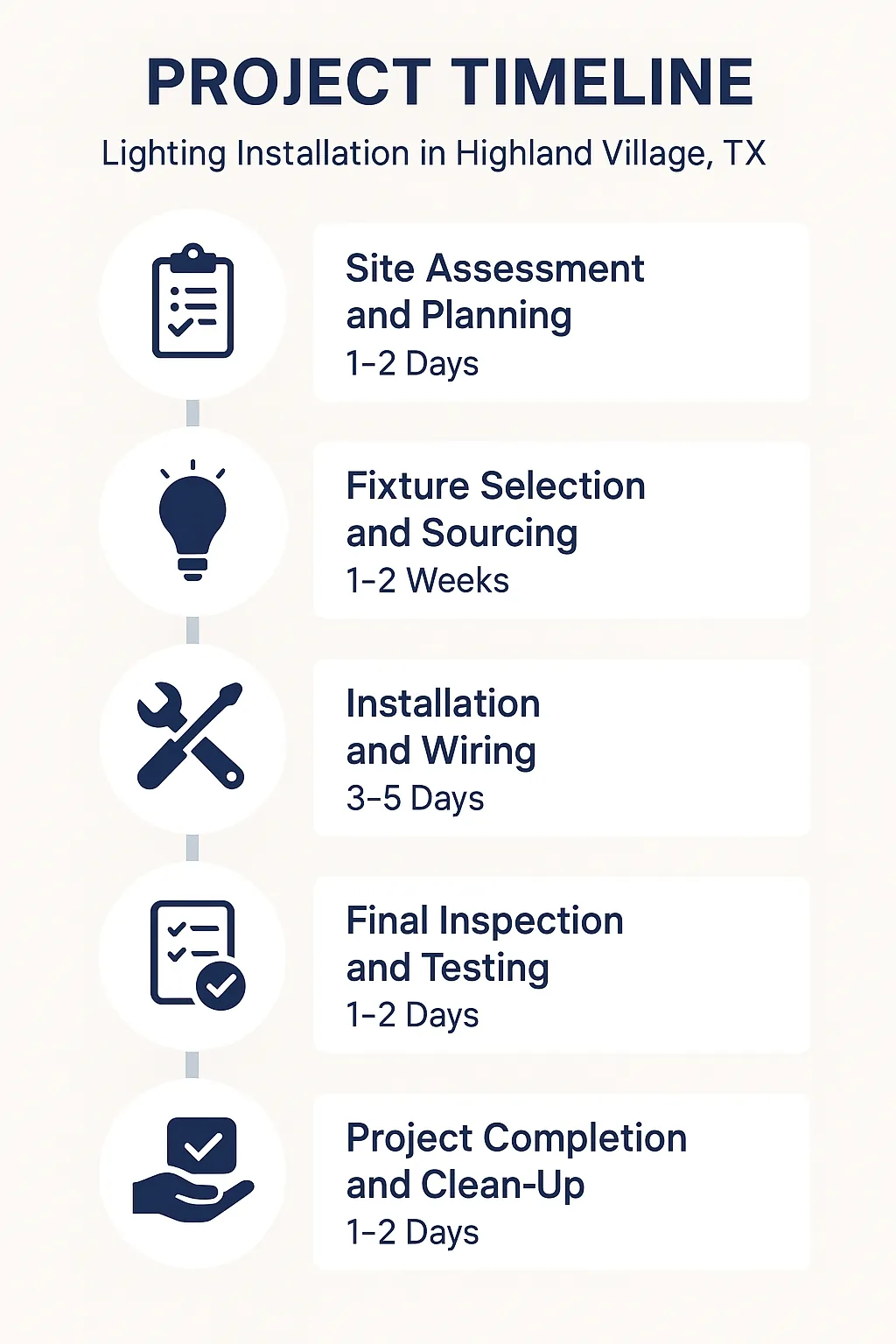 Infographic illustrating a five-step lighting installation project timeline in Highland Village TX with clear visuals and minimal text.