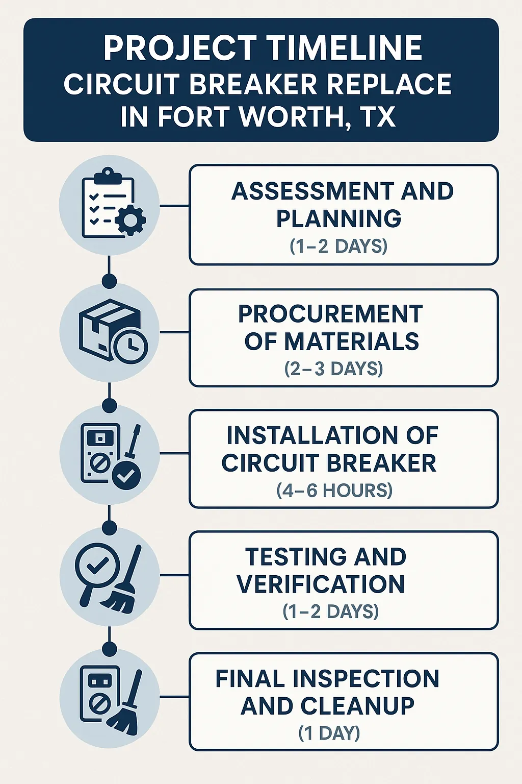 Infographic showing project timeline for Circuit Breaker Replacement in Fort Worth TX with five clear steps and minimal text.
