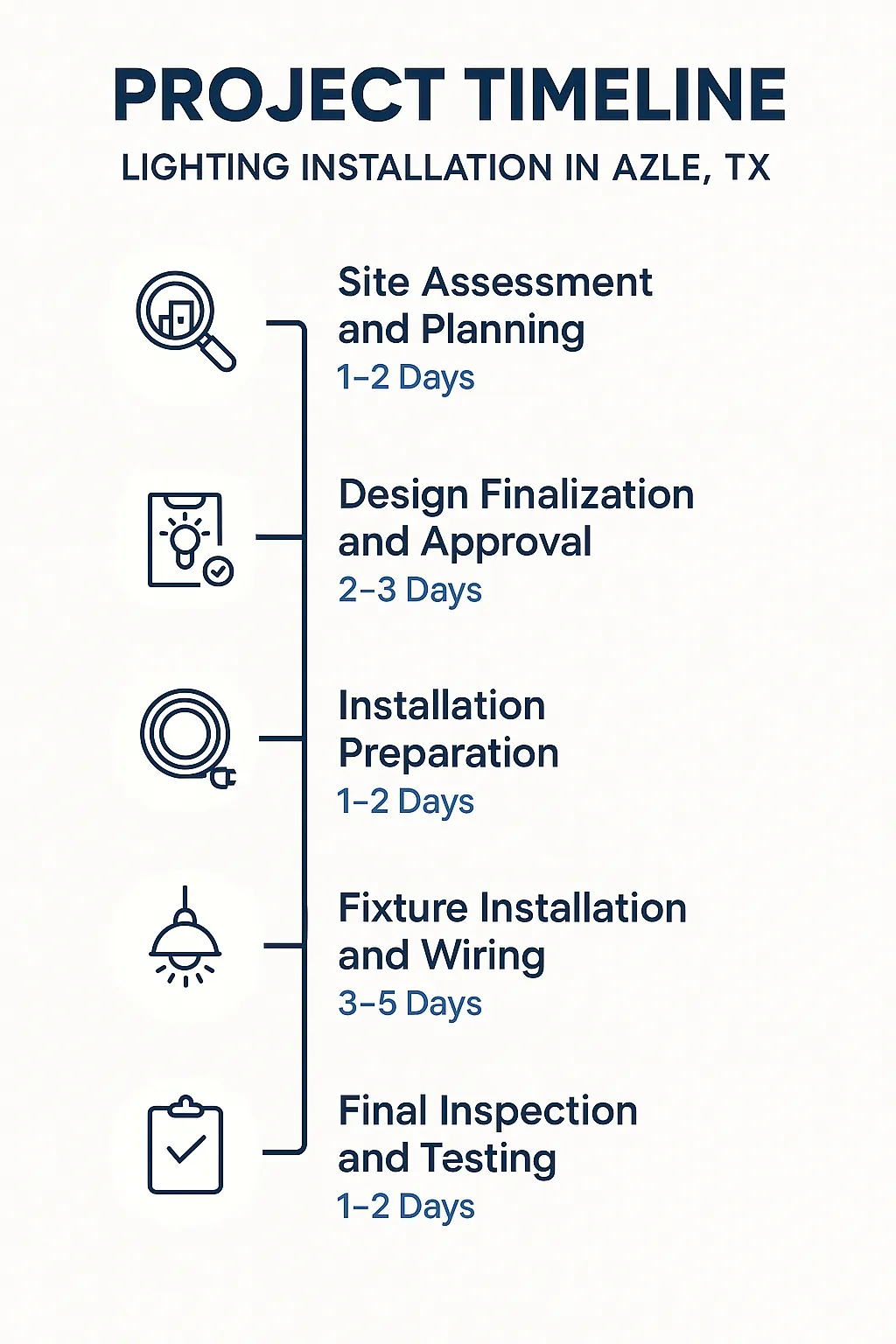 Infographic illustrating a five-step project timeline for lighting installation in Azle TX with clear visuals.