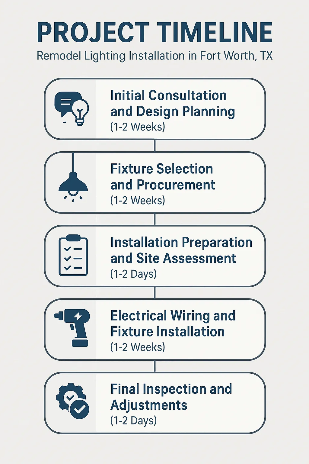 Infographic depicting five-step timeline for remodel lighting installation in Fort Worth TX with clear design elements.
